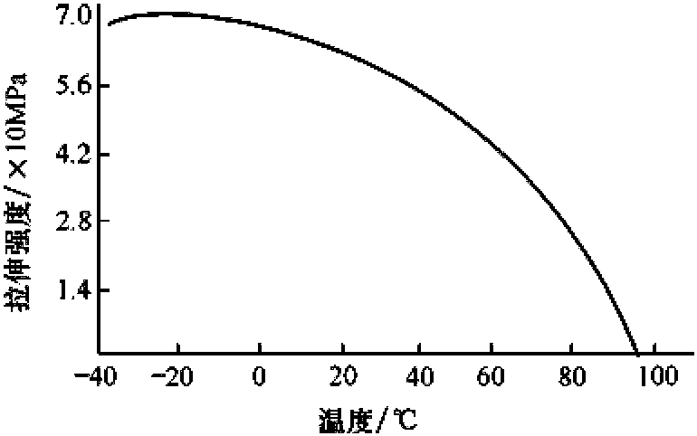 2.1.5.2 聚苯乙烯的性能